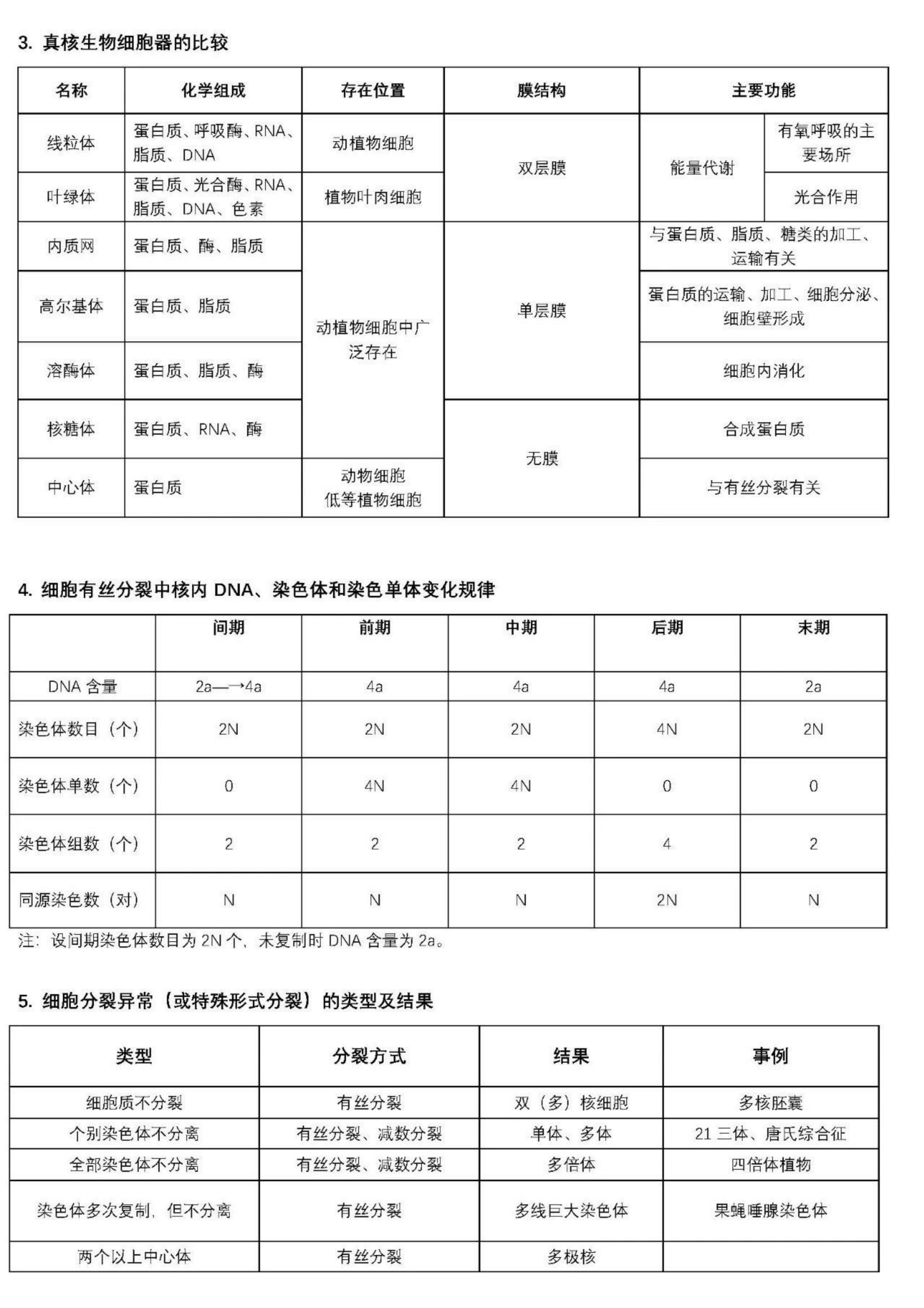 熬了6晚，我将高中生物三年考点，整理在33页表格之中，7天吃透