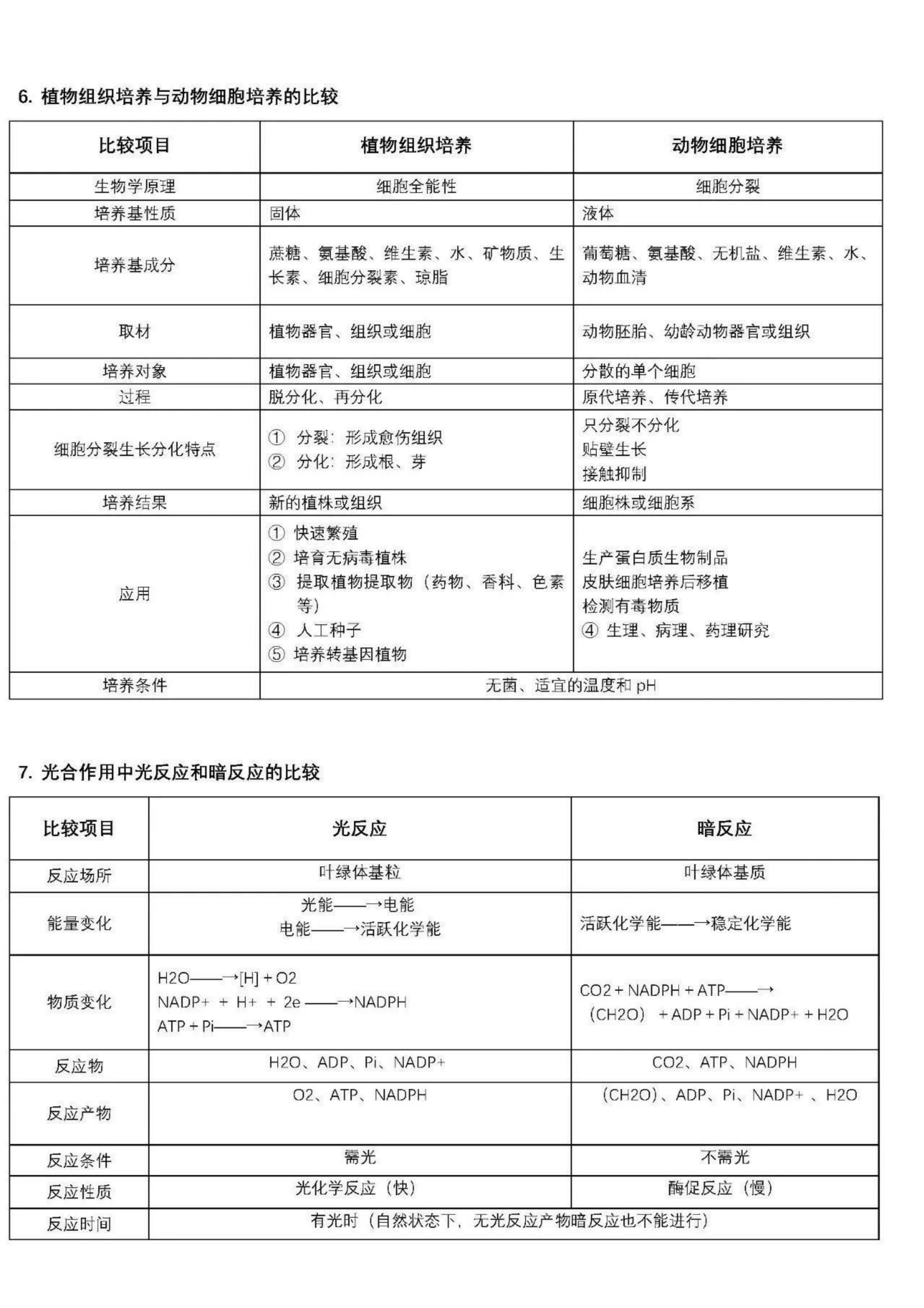 熬了6晚，我将高中生物三年考点，整理在33页表格之中，7天吃透