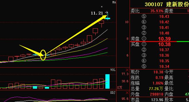 股票万一遇到“量能异常”洗盘，打死也不要卖，股价将一路疯涨！